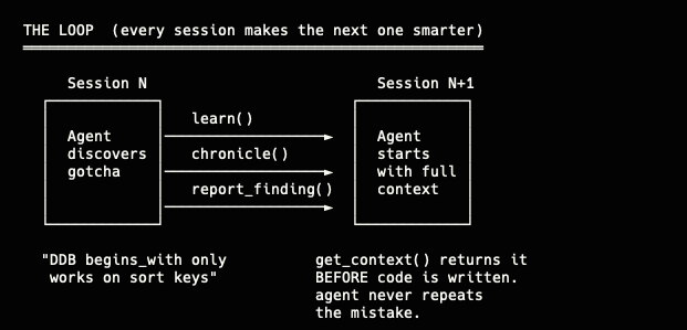 neeldigital's tweet photo. i built a system where ai agents share memory and run in parallel and now they know my gigantic codebase better than i do.

one agent researches the ticket. another learns the codebase to review it. both run at the same time. then build → verify → review, all on isolated branches so main is never touched.

but the part that changed everything: persistent memory. every gotcha an agent hits gets saved. next agent queries it before writing code. 216 entries deep now. they catch bugs in my own specs before a line is written.

repo soon. it's just claude code + a custom mcp server bruh