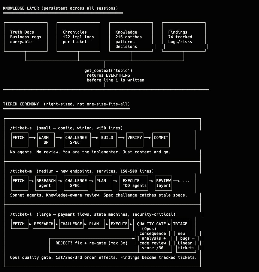 neeldigital's tweet photo. i built a system where ai agents share memory and run in parallel and now they know my gigantic codebase better than i do.

one agent researches the ticket. another learns the codebase to review it. both run at the same time. then build → verify → review, all on isolated branches so main is never touched.

but the part that changed everything: persistent memory. every gotcha an agent hits gets saved. next agent queries it before writing code. 216 entries deep now. they catch bugs in my own specs before a line is written.

repo soon. it's just claude code + a custom mcp server bruh