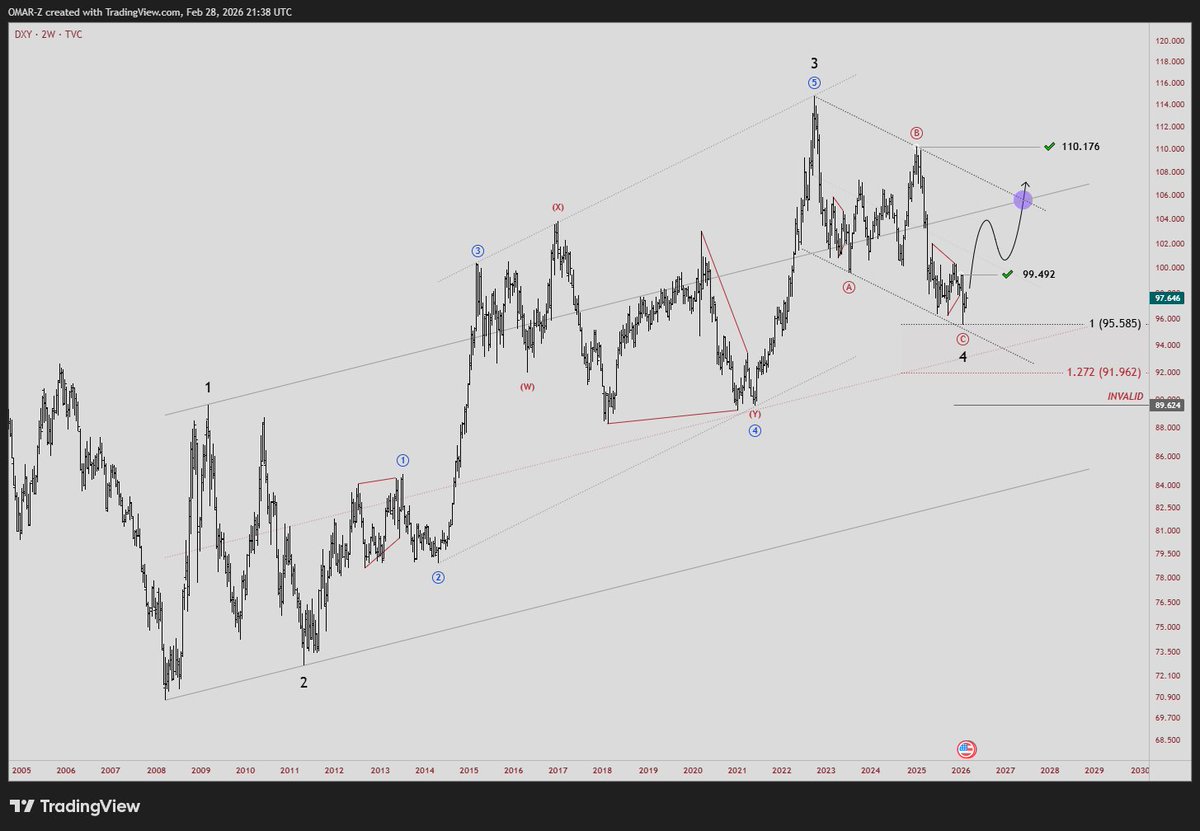 oszn180's tweet photo. #DXY 
#Elliottwave
متابعه للسيناريو ⏳⏳ https://t.co/0uhpgouqaL