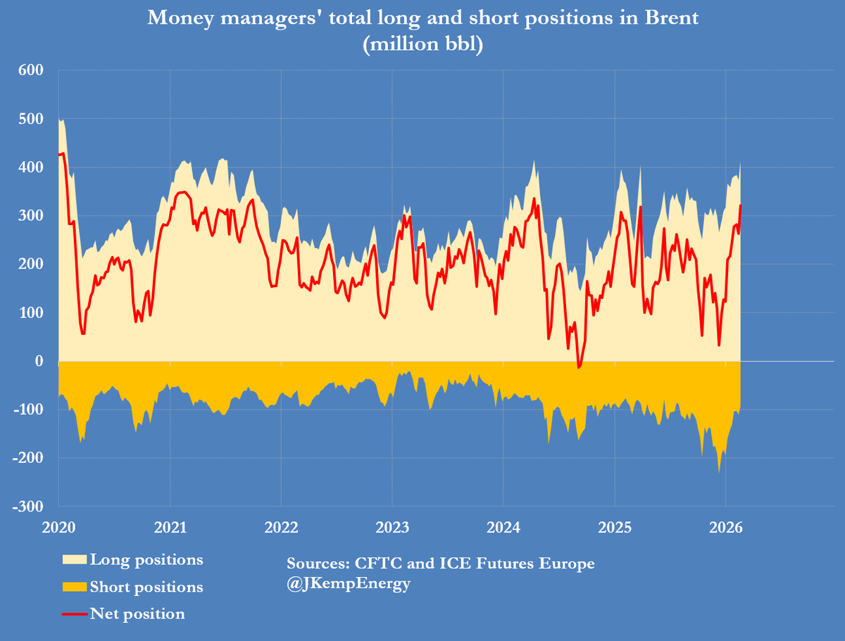 JKempEnergy's tweet photo. Bullish Brent positions at nearly two-year high prior to attack on Iran

Before the United States and Israel attacked Iran, hedge funds and other money managers amassed the largest bullish position in Brent crude futures and options for almost two years, anticipating some disruption of oil supplies.

Immediately before the attack on Iran, bullish positions were the highest since April 2024, and among the highest since the onset of the coronavirus pandemic in 2020 ...