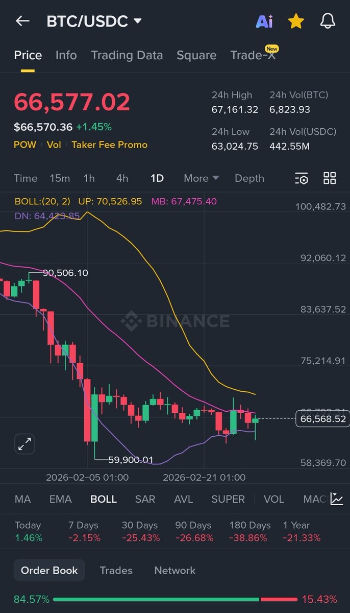 BProphesy45424's tweet photo. Recovery confirmed? Not yet.
Liquidity sweep completed? Likely.
Professionals wait for structure.
Amateurs chase candles. https://t.co/g6P7ze7f0Y