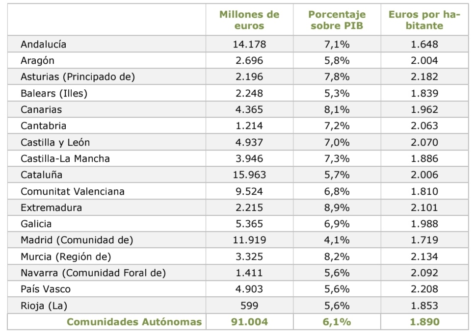 La magnitud del gasto sanitario es una competencia autonómica.

Las 5 CCAA con menor gasto sanitario por habitantes están presididas por el Partido Popular (que supuestamente preside, que no lidera, Alberto).

En fin.