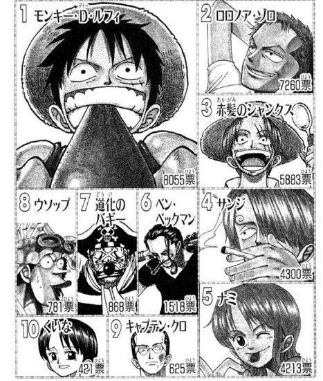 Luffy is one of the few main characters who have never lost an official popularity poll, which is EXTREMELY rare.