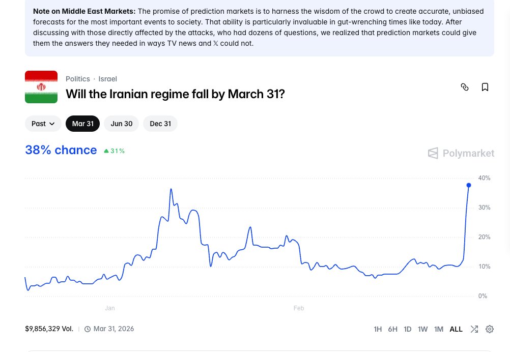 Khamenei has been eliminated, but the regime still exists. However, everything is in the hands of the Iranian people. What do you think? <a href="/Polymarket/">Polymarket</a>  #Polymarket