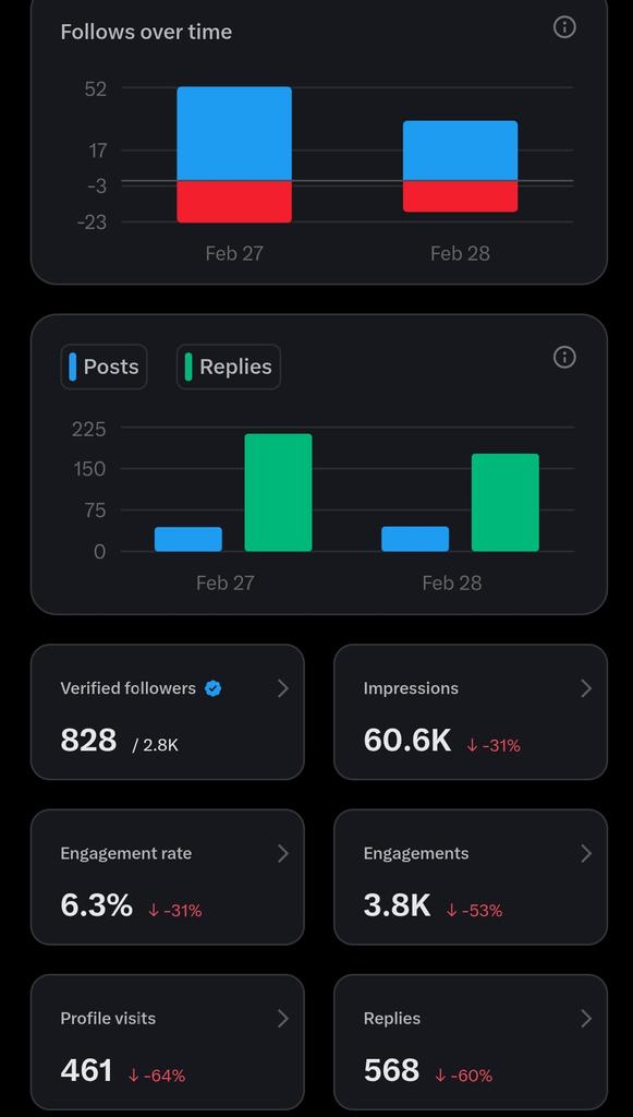 2 days Impressions!  Feb 27 and 28

Since I forgot to post my impressions for yesterday. 

60k people saw my Posts, my username, my avi and  profile picture. In just 2days.

This means if I posted 60times, at least 1k people saw each of the posts!

I might just be the new sheriff