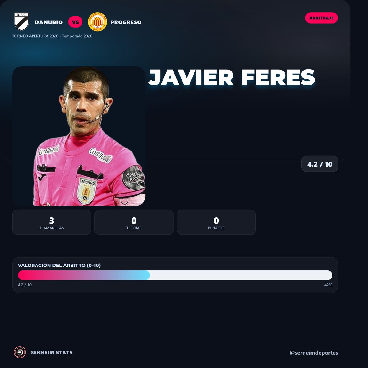 serneimdeportes's tweet image. #serneimdeportes | #auf | #Fecha4 | #Apertura2026 | #TorneoApertura2026 | #TorneoApertura | #VAR | #FábricaDeTalentos | #ElGaucho | #LaUniversidad

🎙️Noticias 🗞️ 📰 🇺🇾

📌  Arbitraje peculiar de Javier Feres en Danubio – Progreso 

⚖️ El colegiado mantuvo el partido bastante
