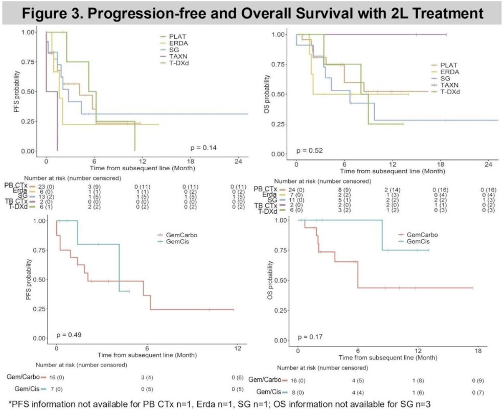 urotoday's tweet image. Outcomes with subsequent therapies post-enfortumab vedotin/pembrolizumab in patients with advanced #UrothelialCarcinoma: Analysis of the #UNITE study. Presented by @CYJiangMD @MDAndersonNews. #GU26 written coverage by @RKSayyid @UAUrology &amp;gt; bit.ly/47gjitg @ASCO
