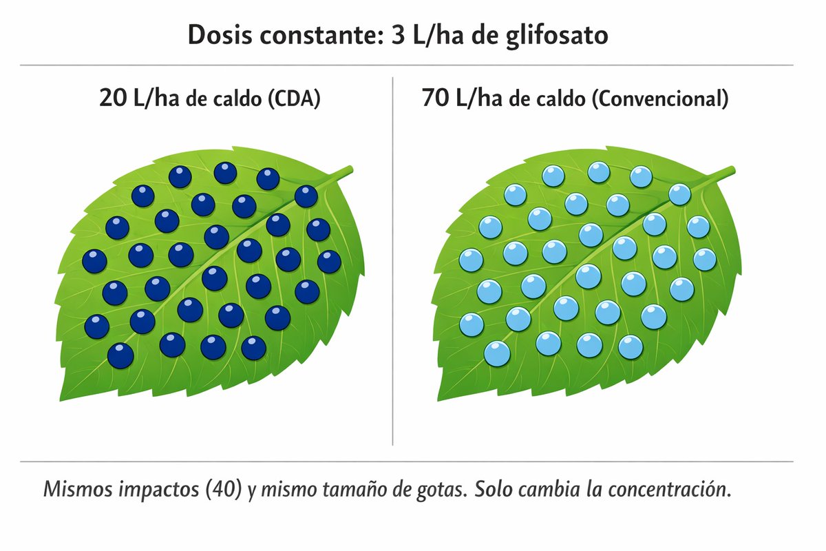 chamogot's tweet photo. Que pasa si con una dosis constante de 3 lts por hec modificamos el volumen de caldo por hec y logramos los mismos impactos? https://t.co/vHQfcAuCcx
