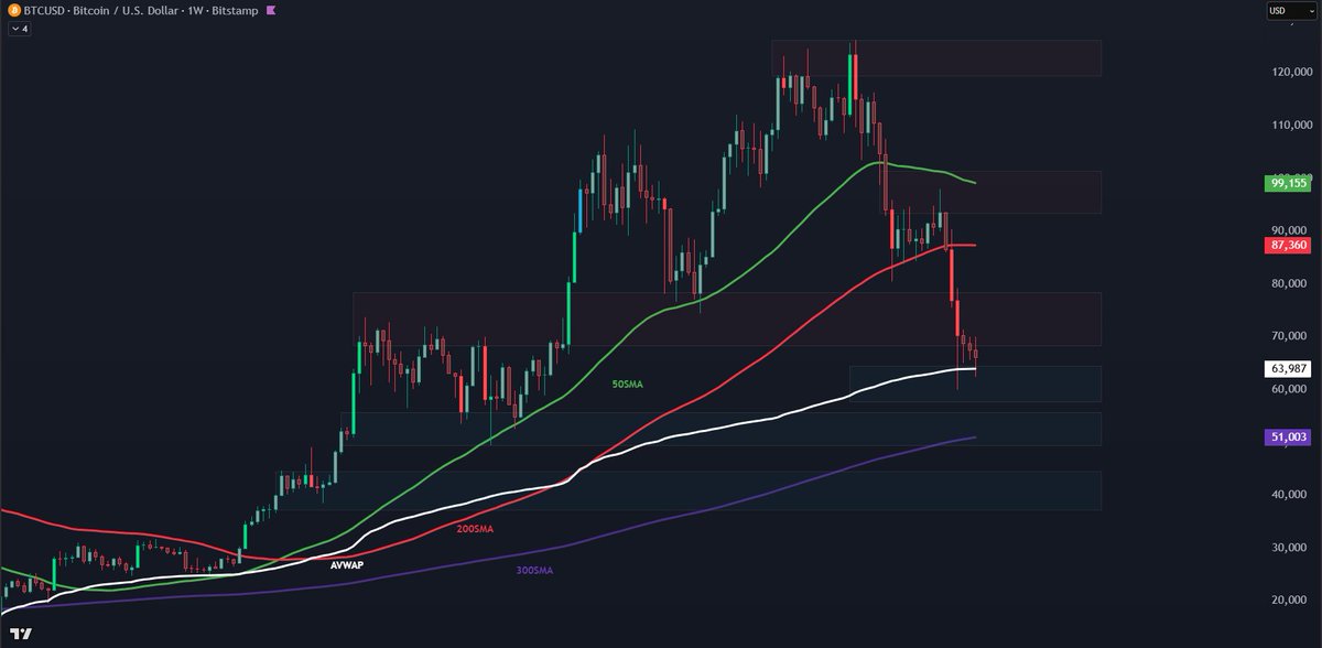 📊 #BTC Weekly — Support Test
Price reacting into major confluence:
AVWAP zone + 300 SMA ⚔️

This is a potential tradable pivot, but only if support holds.

Full breakdown in the Market Report 👇🏻
cryptocrewuniversity.com/x

#Bitcoin #Crypto