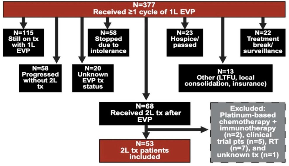 urotoday's tweet image. Outcomes with subsequent therapies post-enfortumab vedotin/pembrolizumab in patients with advanced #UrothelialCarcinoma: Analysis of the #UNITE study. Presented by @CYJiangMD @MDAndersonNews. #GU26 written coverage by @RKSayyid @UAUrology &amp;gt; bit.ly/47gjitg @ASCO