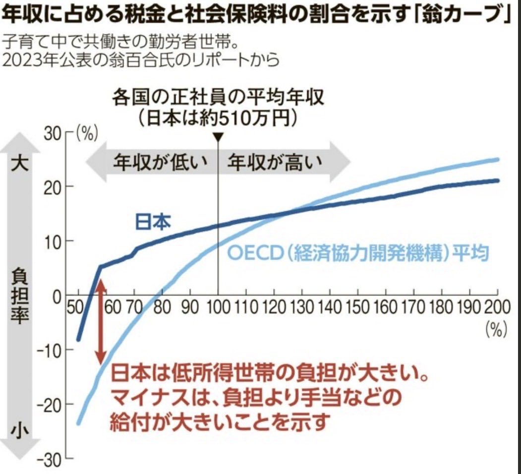 GunnersaursJr's tweet photo. 話題の翁カーブについて所感

これは世代間格差を示すグラフでない。言うまでもなく累進性が機能していない事を表している

それこそ社会保険料全額を消費税で代���した場合、逆進性は更に悪化する

年収300万の社保・消費税を合計した現在の負担率は21.5%だが、消費税に一本化すると24%と2.5%増加する https://t.co/xadRlRbSD5