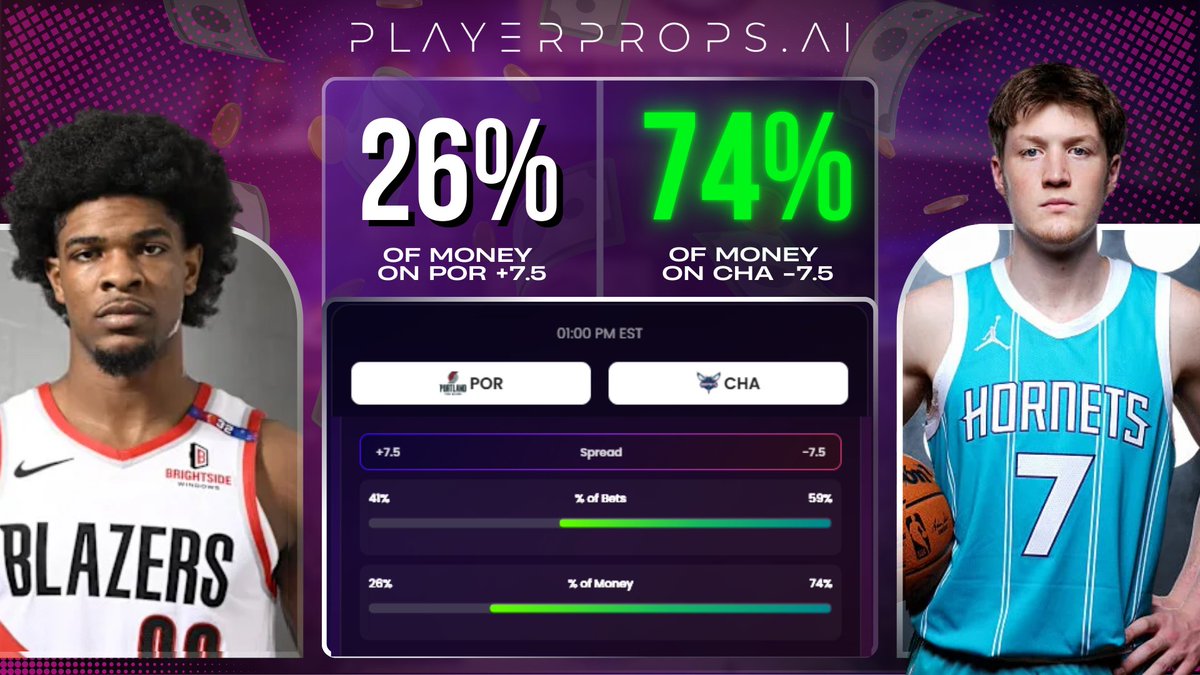 playerpropsai's tweet photo. Portland Trail Blazers vs Charlotte Hornets Spread π°
74% of money is on @hornets -7.5
26% of money is on @trailblazers +7.5
π Get more help on what to bet by going to https://t.co/ZOKVfDF2DL
#NBASpread #GamblingTwitter #GamblingX #BettingTwitter #BettingX #NBAPicks https://t.co/6dDkqPnFVW