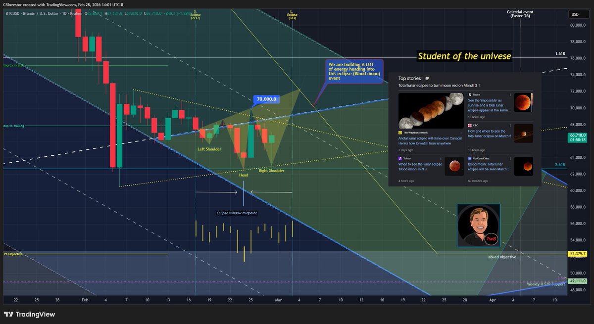 CRInvestor's tweet image. #StudentOfTheMarket #AlwaysLearning 
The #eclipsecycles are pretty darn significant if you ask me. Astonishing to see how price/humans behave through such events. I'd also say, we are building a heck of a lot of energy into the upcoming #BloodMoon