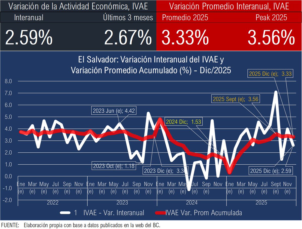 OBRodr's tweet photo. El Salvador
Hay datos de #Actividad Económica, #IVAE.
La Actividad EConómica medida por el IVAE se expandió interanual 2.59%, lo que implica un promedio anual de 3.33%. Esto da espacio para que el PIB anual real se ubique en torno al 3.5%. (quizá hasta 3.7%).
La actividad desaceleró en promedio en el último trimestre, del +5.0% en el III T a 2.67% en el IV. Y conjugado con la aceleración de la inflación, que incide en el deflactor del PIB, el efecto precios será mayor que en el IV trimestre.
Al final solo el setor público queda en contracción, con -3.31% (#AjusteFiscal).
Y el Sector Industrial cierra en positivo, comparado con los 3 años previos.
Los de mayor expansión:
La #Construcción es el sector con mayor dinamismo con 23.47%, Sector Financieros con 6.16%, Servicios Profersionales con 3.75% y #Comercios y transporte con 3.72%