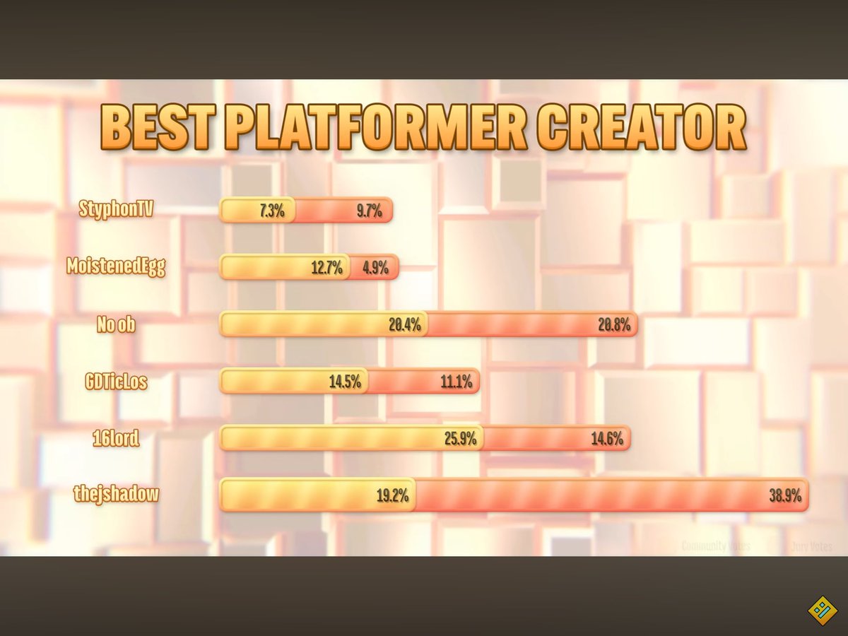 Estuvo bastante cerca de ganar algún premio y aunque no esperaba lograr nada me hace muy feliz saber que a la gran mayoría de la comunidad le ha gustado lo que hago y eso significa mucho más para mí que conseguir un premio. Enhorabuena <a href="/TicLos3/">TicLos</a> y al resto, sois unos grandes 🔥❤️