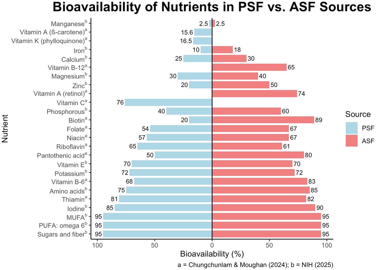 Out now! Our new paper on bioavailability shows its complexity and how most nutrients are more bioavailable in animal source foods.
