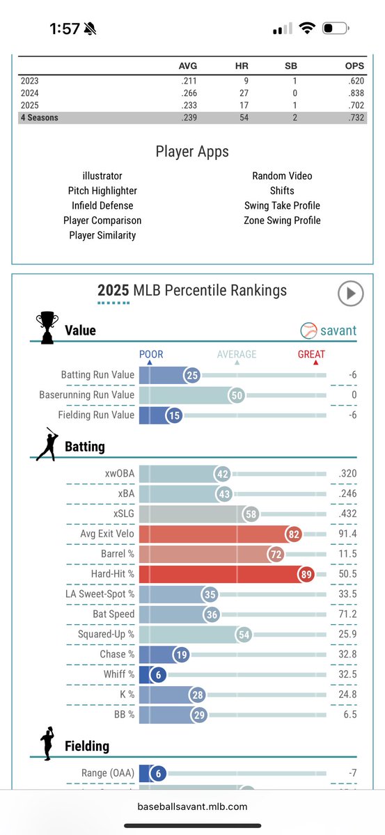 The expected stats of Mark Vientos indicate he wasn’t as bad as the end line numbers, but don’t think those were anything great either. A .750ish OPS with less than 20 bombs for a guy who doesn’t defend at all just isn’t worthy of playing time imo.
