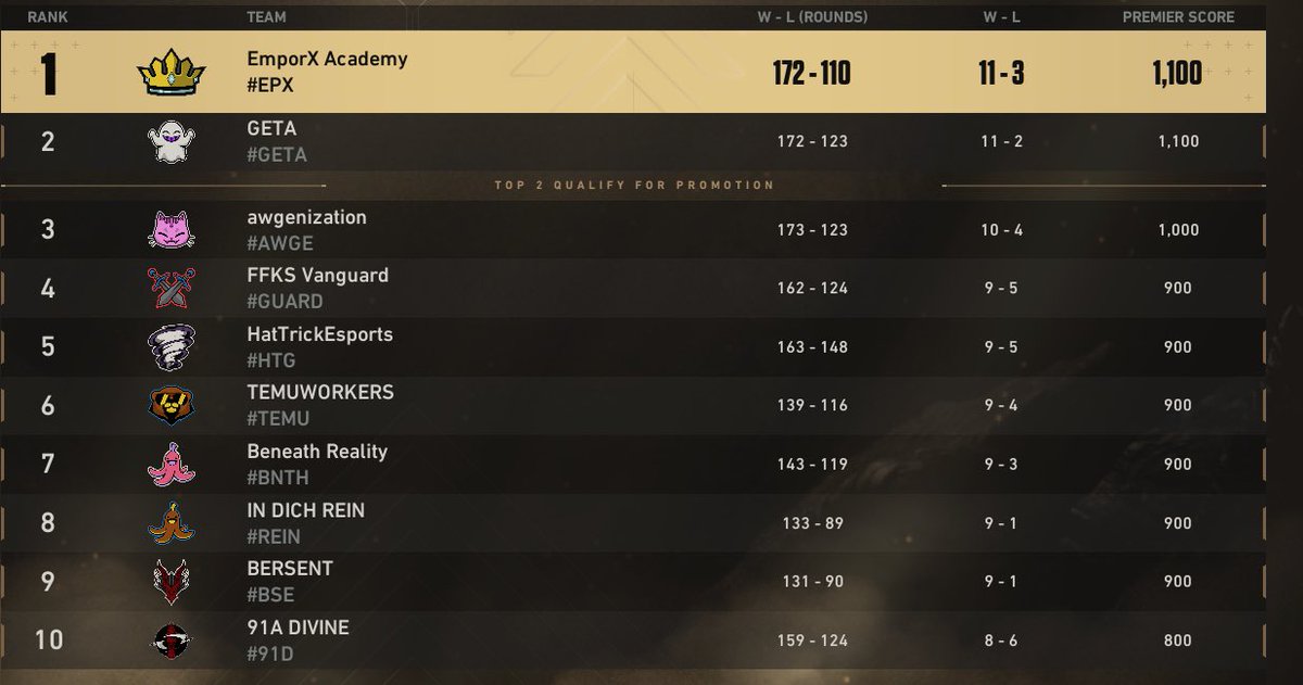 1st seed secured in contender DACH with <a href="/7thZentry/">7th Zentry</a> 
Tmrw playoff with insanes mates
<a href="/Mentixvlr/">Max</a> <a href="/Lollon_Leon/">Lollon</a> <a href="/RqGaFPS/">RqGa</a> and my G <a href="/zuperiorrr/">Zuperiorr</a> 🫡
thx <a href="/Marzenvlr/">Marzen</a> for today 🫶