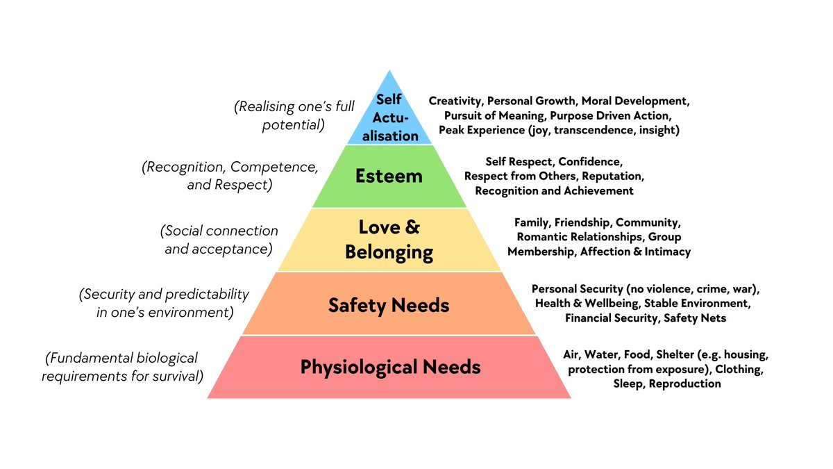 It's an unfortunate truth that a lot more people than we think are stuck at the bottom of Maslow's hierarchy by our own governments intentional actions. You keep a population controlled when you put them in a position where they HAVE to prioritize themselves.
