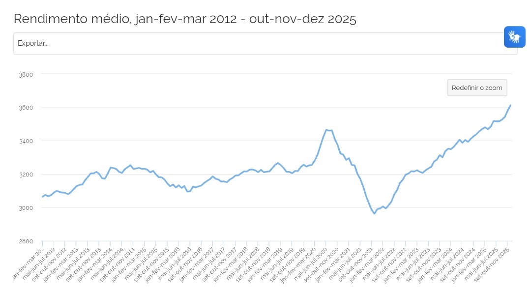 pedropaulof's tweet photo. @LatamData IBGE already publishes income data net of inflation (average real income). The graph presented discounts inflation twice.

Source: https://t.co/HYtYkSUZnb https://t.co/j160IWNnQB