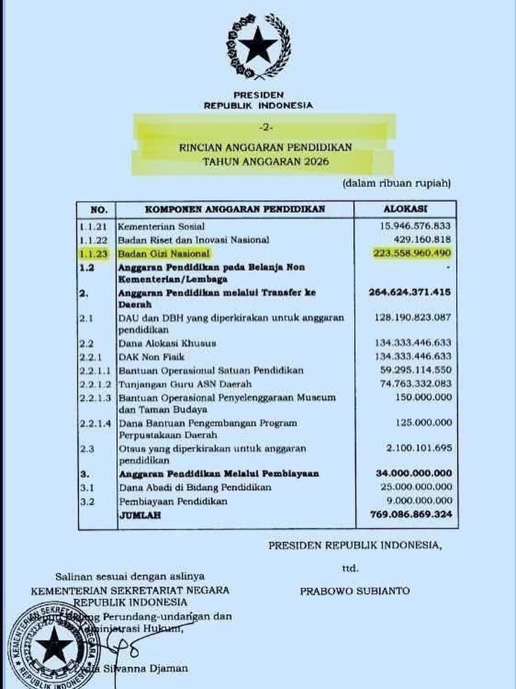 Masih ada yg mau bantah bahwa anggaran BMG adalah bagian dari 20% anggaran pendidikan ?