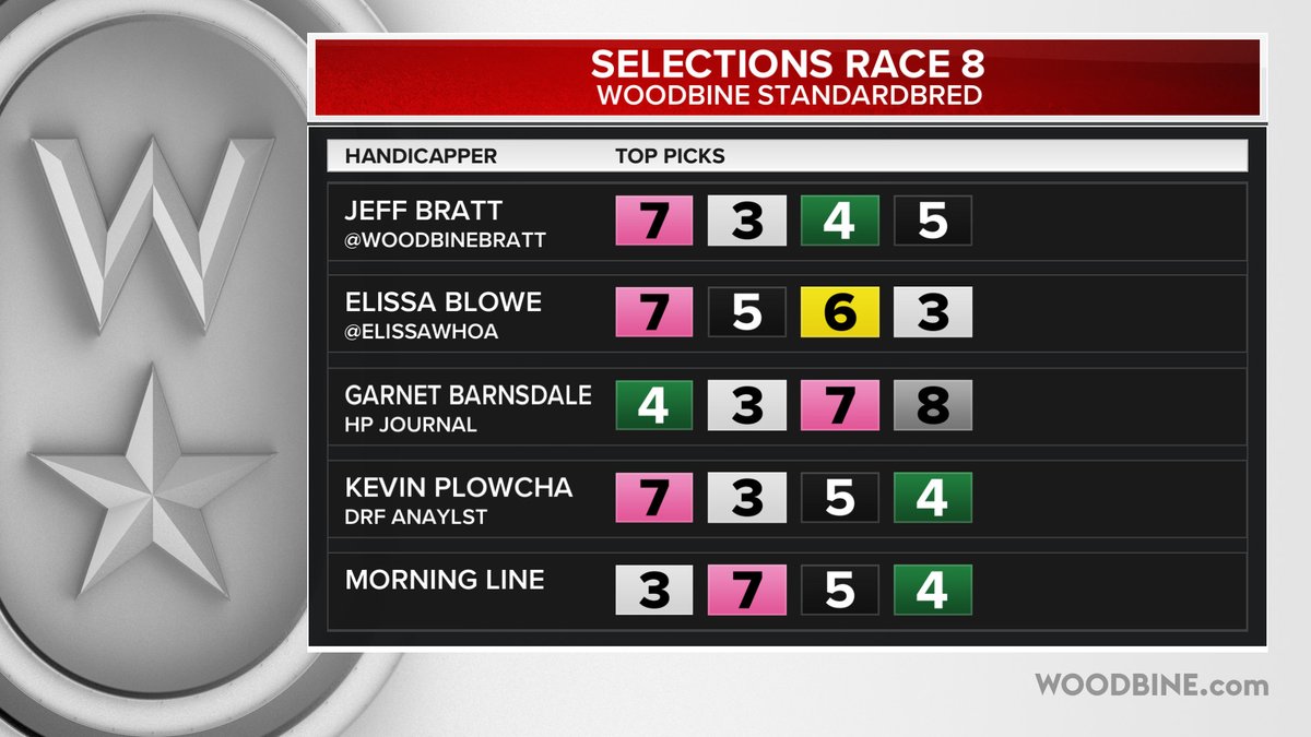 Saturday, February 28th <a href="/WoodbineSB/">Woodbine Mohawk Park</a> Races 5-8 Selections @elissawhoa <a href="/WoodbineBratt/">Jeff Bratt</a> <a href="/gocashking/">Garnet Barnsdale</a> <a href="/Plowcha_Harness/">Kevin Plowcha</a> #BetWoodbineSB