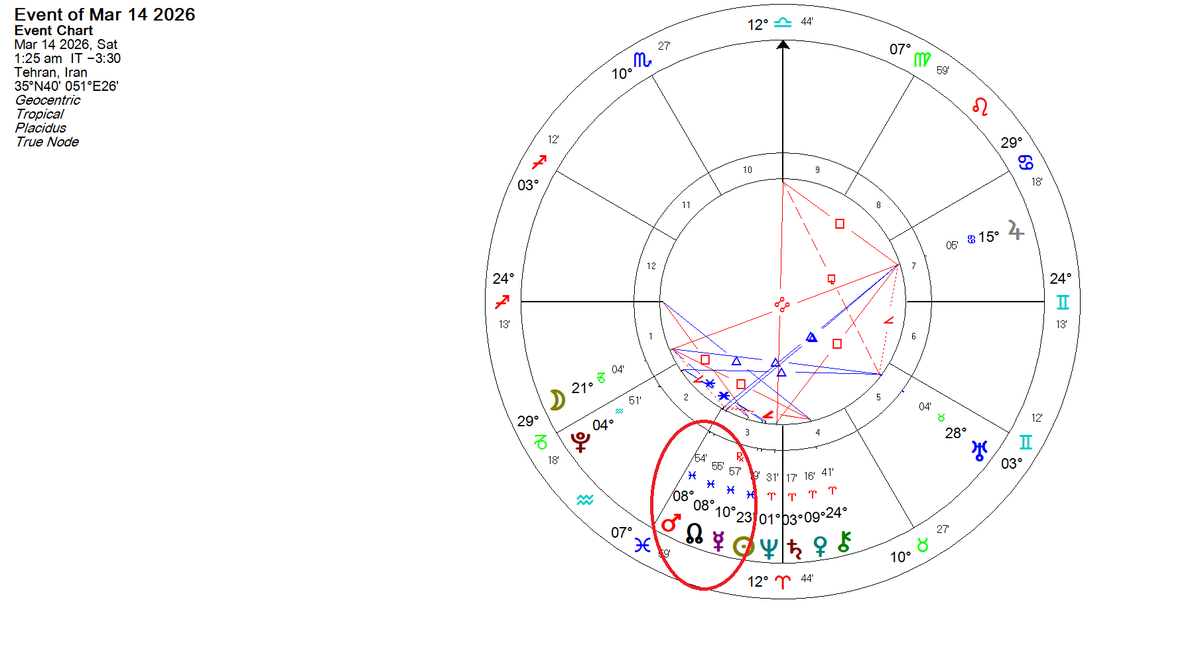 skytrines's tweet photo. The Israel-US attack on Iran that started earlier today happens in the wake of a combination of factors:

1. Saturn and Neptune's permanent ingress into Aries, the fiery and impulsive sign of War, also forming a conjunction in the first degree of the zodiac at 0' Aries which is an incredibly rare event on its own. Aries initiates and takes action towards its own goals with less regard for others

https://t.co/HKALr4hZMw

2. The current Eclipse Season that started with a Solar Eclipse on 2/17 in 28° Aquarius which was squaring Uranus in Taurus, pointing to sudden and unexpected occurrences. This joint attack against Iran matches that description. This eclipse additionally aspected the natal charts of Donald Trump, Israel, and the USA.

3. The forthcoming Blood Moon, a Total Lunar Eclipse set to take place on March 3rd (3/3, symbolic numerology) which is only 3 days away from now. We are already within the window of effect for this eclipse to manifest and so it strongly correlates with the current attack on Iran

4. Mars (planet of War) was square Uranus (sudden, unexpected, rebellious actions) exactly just a day ago and today Mars conjuncts the degree of the recent 28° Aquarius eclipse, marking the start of the conflict. Mars was also conjunct the USA's natal Moon that the Aquarius Eclipse conjoined, and opposes Israel's natal Mars currently

5. A few other notable astrological factors, such as a major planetary lineup, a "planetary parade" featuring six planets (Mercury, Venus, Jupiter, Saturn, Uranus, and Neptune) currently visible in a line in the evening sky.

6. Chinese Fire Horse Year has recently begun. Which is described as a rare, 60-year cycle combining the Horse (stamina, independence) with the Fire element (passion, intensity), resulting in a period of high-energy, action, and significant change. This carries strong potential for volatility and striving relentlessly towards goals, like a galloping horse. Or a blazing war path.

Considering all of this, it's no wonder what is happening right now in the world. All eyes are fixated upon Israel and Iran.

What will happen in the coming days as we approach this blood moon total lunar eclipse?

I believe this conflict won't end immediately.

People are currently left wondering whether the Supreme Leader of Iran, Ali Khamenei, is still alive or not. This confusion is a result of the current Mercury retrograde in Pisces and the Neptunian fog of war in Aries bringing communication mishaps and even deception. This also explains the sudden attack on Iran after they were expecting negotiations.

Mars is currently in Aquarius and will soon enter Pisces where it is moving towards a conjunction with the North Node. The North Node increases the Martian aggression and capacity for military conflict and war. Mars rules over war, conflict, weapons, bombs, fire, destruction, and all such things.

As it approaches and joins the North Node on March 13-14 in 8° Pisces, the conflict could escalate and peak. This date is also followed by a conjunction between retrograde Mercury and Mars in Pisces on March 15th a day and a half later, which could signal military related announcements and harsh verbal attacks.

I wouldn't expect a resolution to the conflict until after March 15th-16th at the earliest. Probably not until March 20th, when Mercury stations direct in Pisces conjunct the North Node, which happens alongside a New Moon in Pisces that should hopefully bring a new beginning aimed towards peace. But I hope peace will come sooner than later.

Feel free to ask any me questions related to this and please follow me if you found this insightful at all