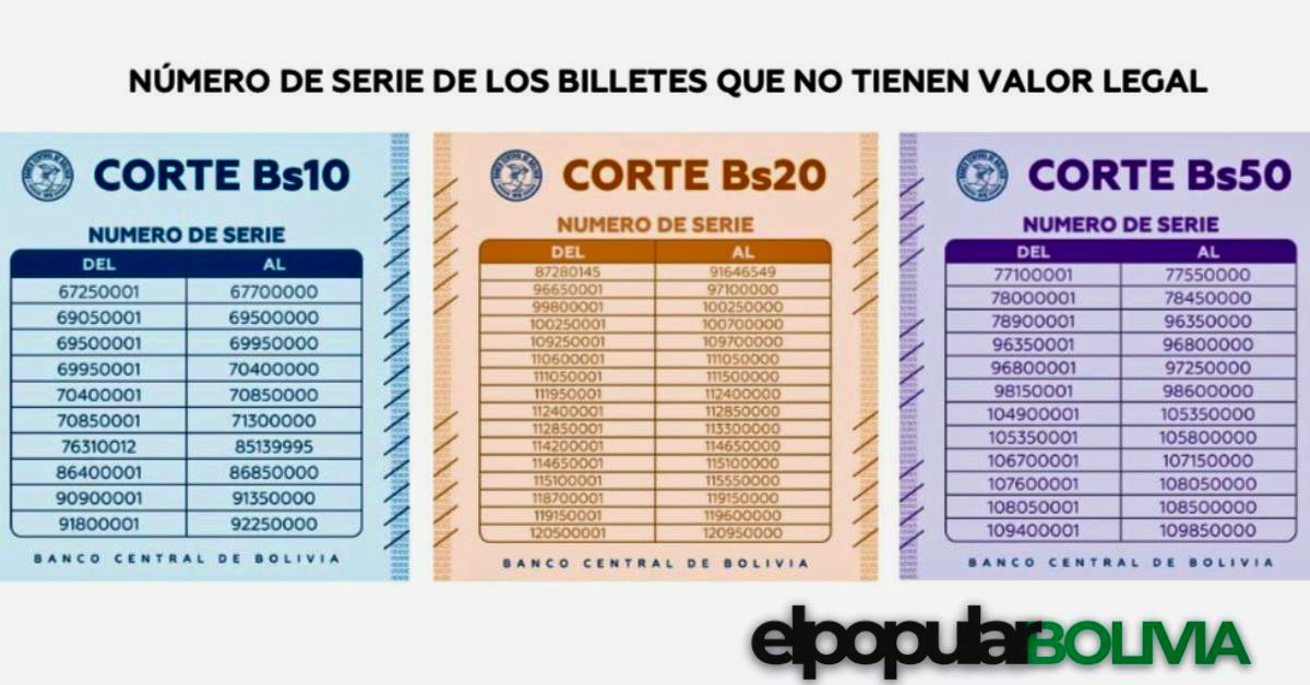 popularbolivia's tweet photo. #Conozca los números de los billetes sustraídos tras el accidente aéreo
El Banco Central de Bolivia publicó las series de los billetes de Bs 10, Bs 20 y Bs 50 que no tienen valor legal por haber sido sustraídos del avión siniestrado en El Alto.
Las entidades financieras retendrán estos billetes y reportarán a quienes intenten introducirlos al sistema.
*Series sin valor legal*
• Bs 10
67250001–67700000
69050001–69500000
69500001–69950000
69950001–70400000
70400001–70850000
70850001–71300000
76310012–85139995
86400001–86850000
90900001–91350000
91800001–92250000
• Bs 20
87280145–91646549
96650001–97100000
99800001–100250000
100250001–100700000
109250001–109700000
114200001–114650001
115100001–118700001
119150001–119600000
120500001–120950000
•Bs 50
77100001–77550000
78000001–78450000
78900001–96350000
96350001–96800000
96800001–97250000
98150001–98600000
104900001–105350000
105350001–105800000
106700001–107150000
107600001–108050000
108050001–108500000
109400001–109850000
#BCB #BilletesRobados #Sistema