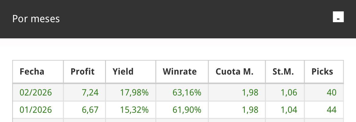 ¡Cerramos el mes de febrero! 🔒

Otro muy buen mes en el que conseguimos ganar 7,24u con un 17,98% de yield en los 40 picks publicados.

¡Superamos las 10u ganadas en lo que va de año con los picks 🆓!

📊 pensadordeapuestas.com/estadisticas-t…

¡Disfrutemos del momento! 😃✅