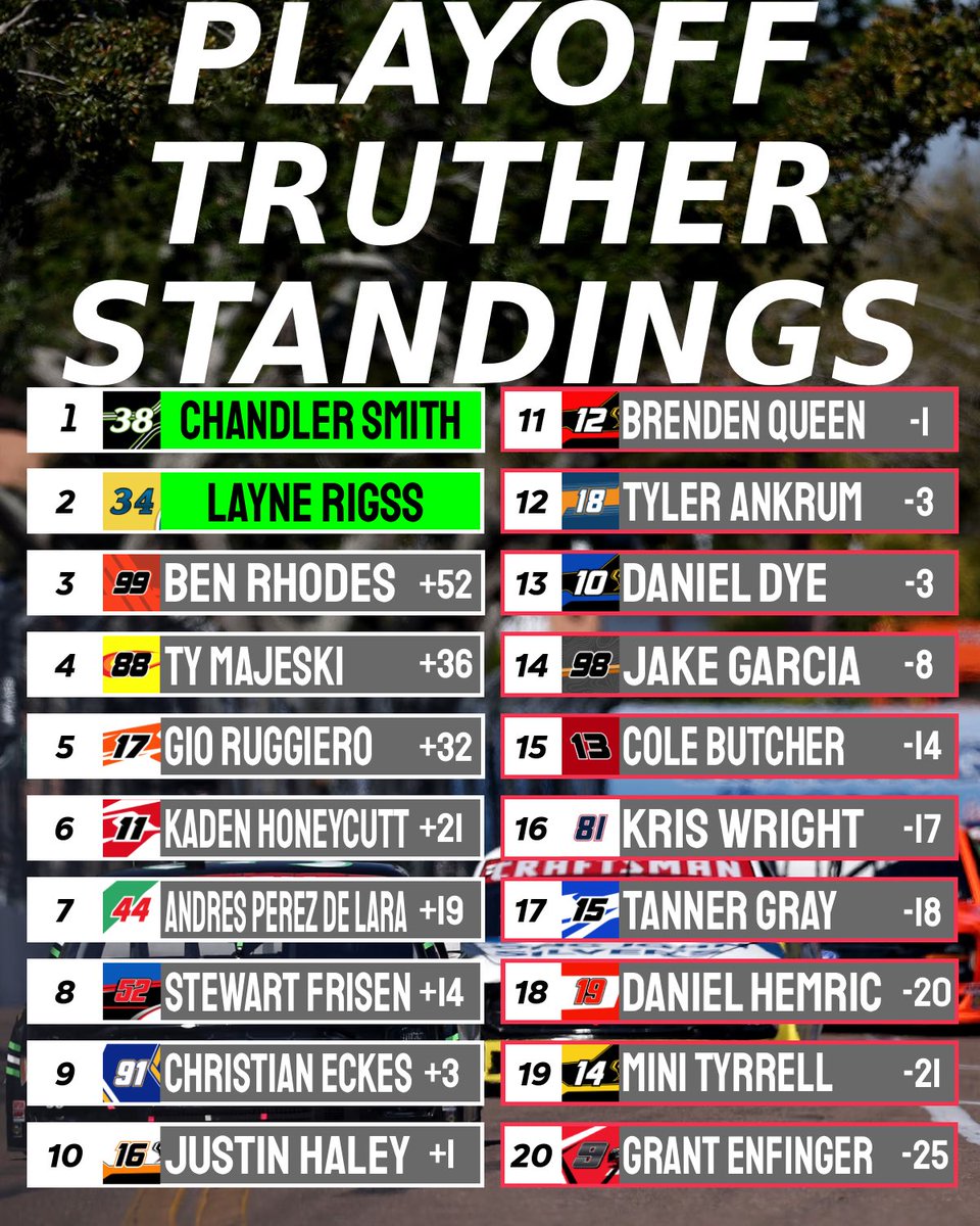 Layne Riggs wins a thriller in St Pete and FRM now has both cars locked into the playoffs. Riggs jumps from 21st in points coming into the week and is joined by Daniel Hemric and Grant Enfinger as newcomers. Biggers movers of the week were Riggs +19 and Queen -5. Onto Darlington