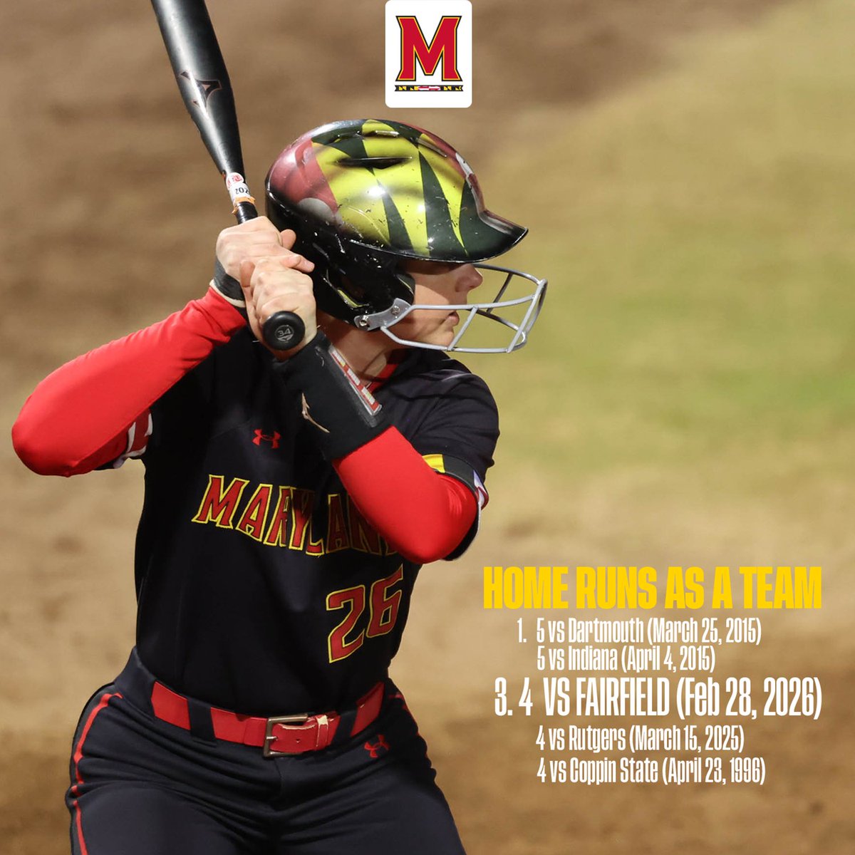 TerpsSoftball's tweet image. ANOTHER RECORD FOR THE TERPS!!🐢

Against Fairfield, the Terps hit four home runs putting them third all-time for home runs in a single game

#feartheturtle