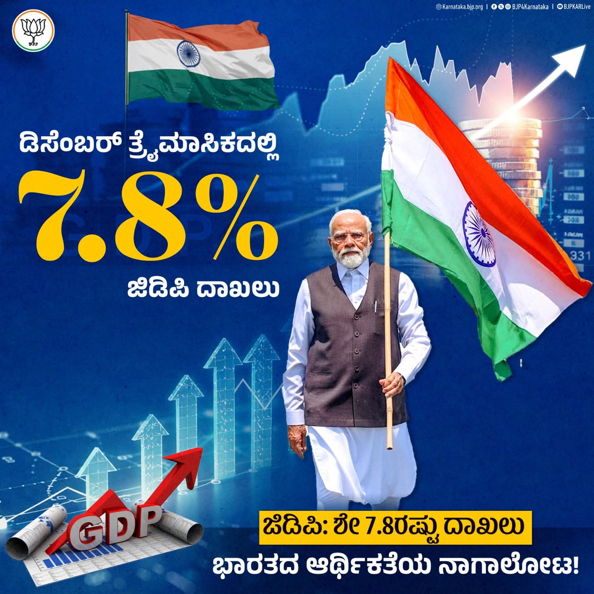 ಭಾರತದ ಆರ್ಥಿಕತೆಯ ನಾಗಾಲೋಟ ಮುಂದುವರೆದಿದೆ!

ಡಿಸೆಂಬರ್ ತ್ರೈಮಾಸಿಕದಲ್ಲಿ ಜಿಡಿಪಿ ಶೇ. 7.8 ರಷ್ಟು ದಾಖಲೆಯ ಏರಿಕೆ ಕಂಡಿರುವುದು ಪ್ರಧಾನಿ Narendra Modi ಅವರ ಸಶಕ್ತ ನಾಯಕತ್ವಕ್ಕೆ ಸಾಕ್ಷಿ. ಜಾಗತಿಕ ಸವಾಲುಗಳ ನಡುವೆಯೂ ಭಾರತ ಇಂದು ವಿಶ್ವದ ಅತಿ ವೇಗವಾಗಿ ಬೆಳೆಯುತ್ತಿರುವ ಆರ್ಥಿಕತೆಯಾಗಿ ಹೊರಹೊಮ್ಮಿದೆ.

#NarendraModi #GDPGrowth