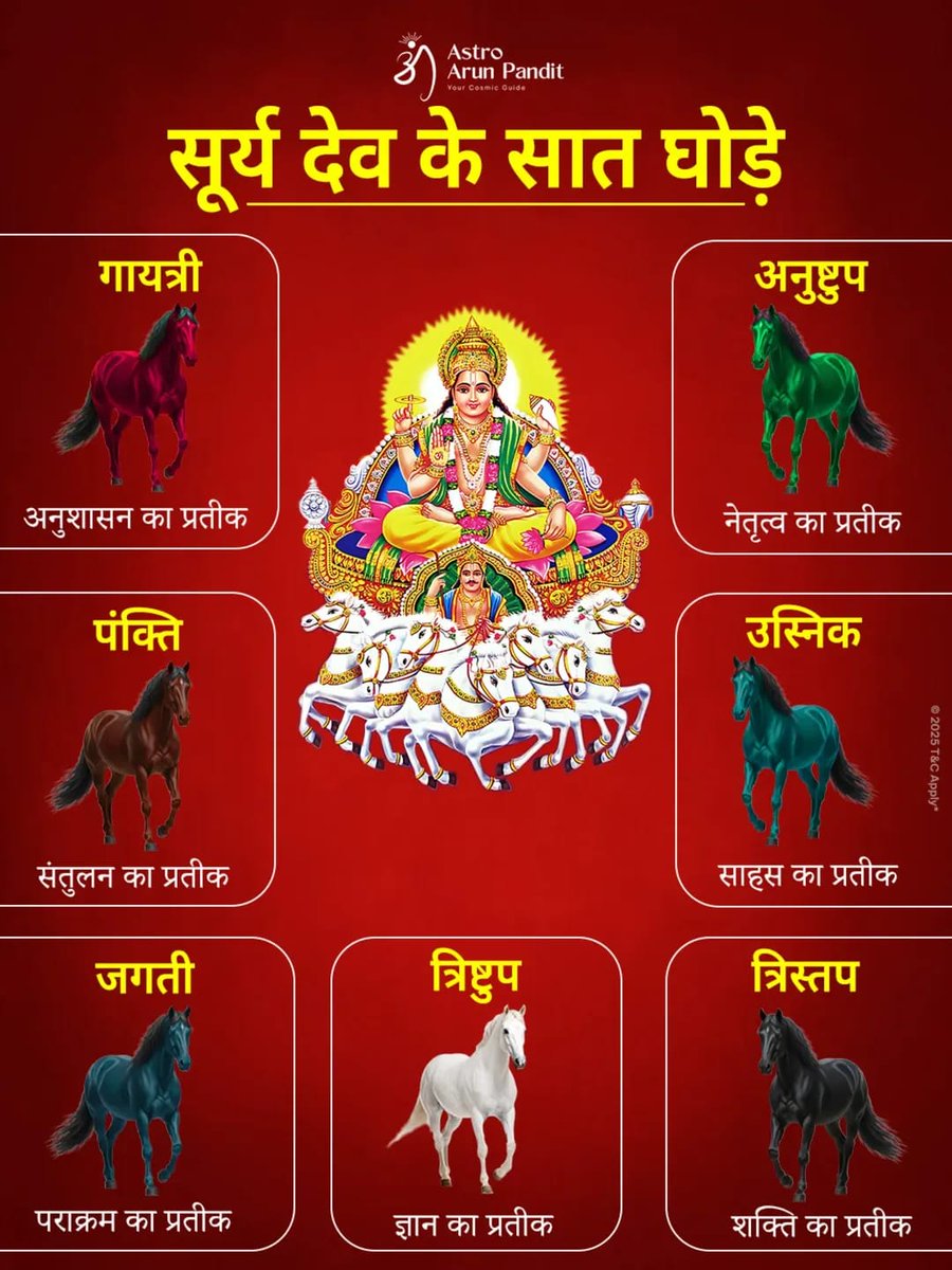 SoulOf_Bharat's tweet photo. सूर्य देव के सात घोड़े सिर्फ प्रतीक नहीं, जीवन की सात शक्तियाँ हैं।

जैसे सूर्य हर सुबह अंधकार को मिटाकर नई शुरुआत देता है, वैसे ही ये सात छंद हमारे भीतर मौजूद सात गुणों को जागृत करते हैं।

 गायत्री हमें अनुशासन देती है, अनुष्टुप नेतृत्व सिखाता है, पंक्ति संतुलन बनाकर रखती है। उष्णिक कठिन समय में साहस जगाती है, जगती पराक्रम को बढ़ाती है, त्रिष्टुप ज्ञान का प्रकाश देती है, और त्रिस्तप हमारे भीतर अद्भुत शक्ति भरता है। जब ये सात गुण जागते हैं, तब जीवन भी सूरज की तरह चमक उठता है।