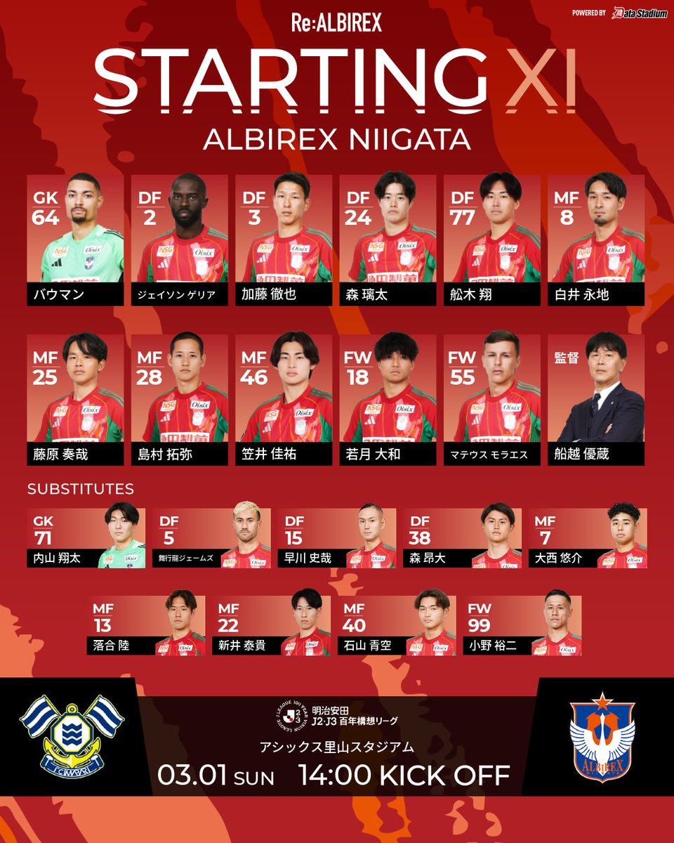 #アルビレックス新潟 スタメン発表🧡
#明治安田 #J2・J3百年構想リーグ 第4節
🆚#FC今治

GK #バウマン
DF #ジェイソンゲリア #加藤徹也 #森璃太 #舩木翔
MF #白井永地 #藤原奏哉 #島村拓弥 #笠井佳祐
FW #若月大和 #マテウスモラエス

#DAZN 
prf.hn/click/camref:1… #albirex