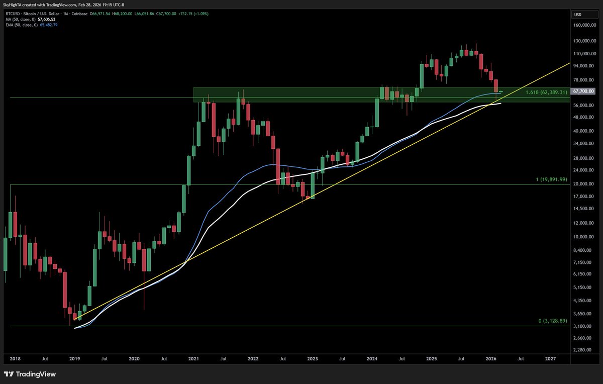 SuperBitcoinBro's tweet photo. $BTC monthly

Impressive resilience despite the news.

Closed above the 50 EMA and SMA, above the long-term uptrend, and holding multi-year resistance-turned-support. https://t.co/Wg2Mj0xBcw