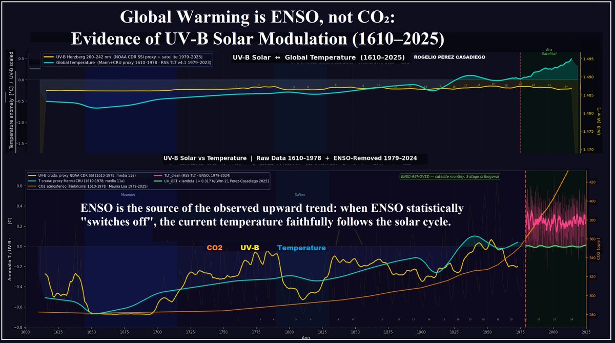 Global Warming is ENSO, not CO₂:
Evidence of UV-B Solar Modulation (1610–2025)

For  IPCC, (ENSO) are short-term fluctuations on top of a long-term, human-driven warming trend. According to this hypothesis,ENSO is the source of the observed upward trend
academia.edu/164890526/Glob…