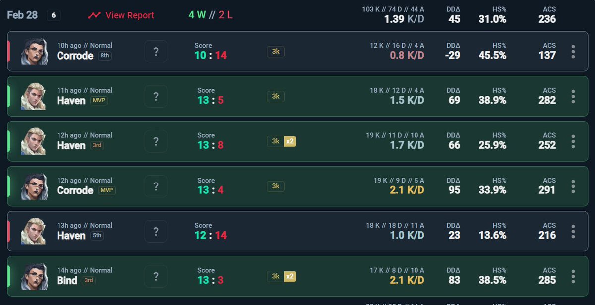 JayRNL07's tweet photo. GGs to everyone we played against today in VUKC! and thank you to my amazing team.
@euxfps
@cleanss03
@nez21x
@leylofps 
@Alfax206 https://t.co/4glvvXf9ur