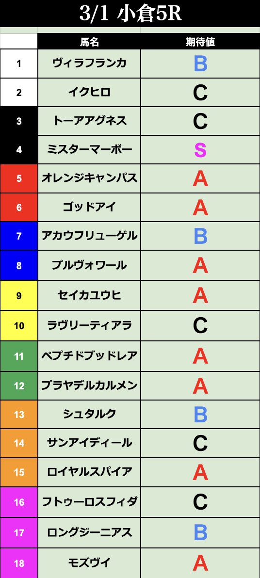 takoru_log's tweet photo. 小倉5R

◎④ミスターマーボー🥈（1人）
△⑧プルヴォワール🥇（7人）

A→S→A決着で馬連33.1倍🎯

3連系は難しい結果やったけど馬連で回収！

次は今日イチ勝負レースの【小倉7R】
本命馬は自信ありの【小倉10R】

どちらも小倉芝1200m戦なので楽しみ😊 https://t.co/IURPDPaY4y