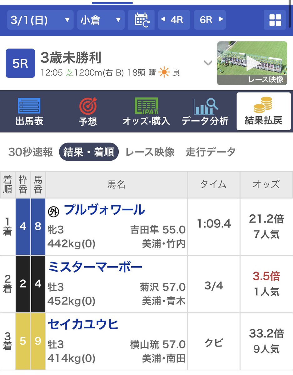 takoru_log's tweet photo. 小倉5R

◎④ミスターマーボー🥈（1人）
△⑧プルヴォワール🥇（7人）

A→S→A決着で馬連33.1倍🎯

3連系は難しい結果やったけど馬連で回収！

次は今日イチ勝負レースの【小倉7R】
本命馬は自信ありの【小倉10R】

どちらも小倉芝1200m戦なので楽しみ😊 https://t.co/IURPDPaY4y
