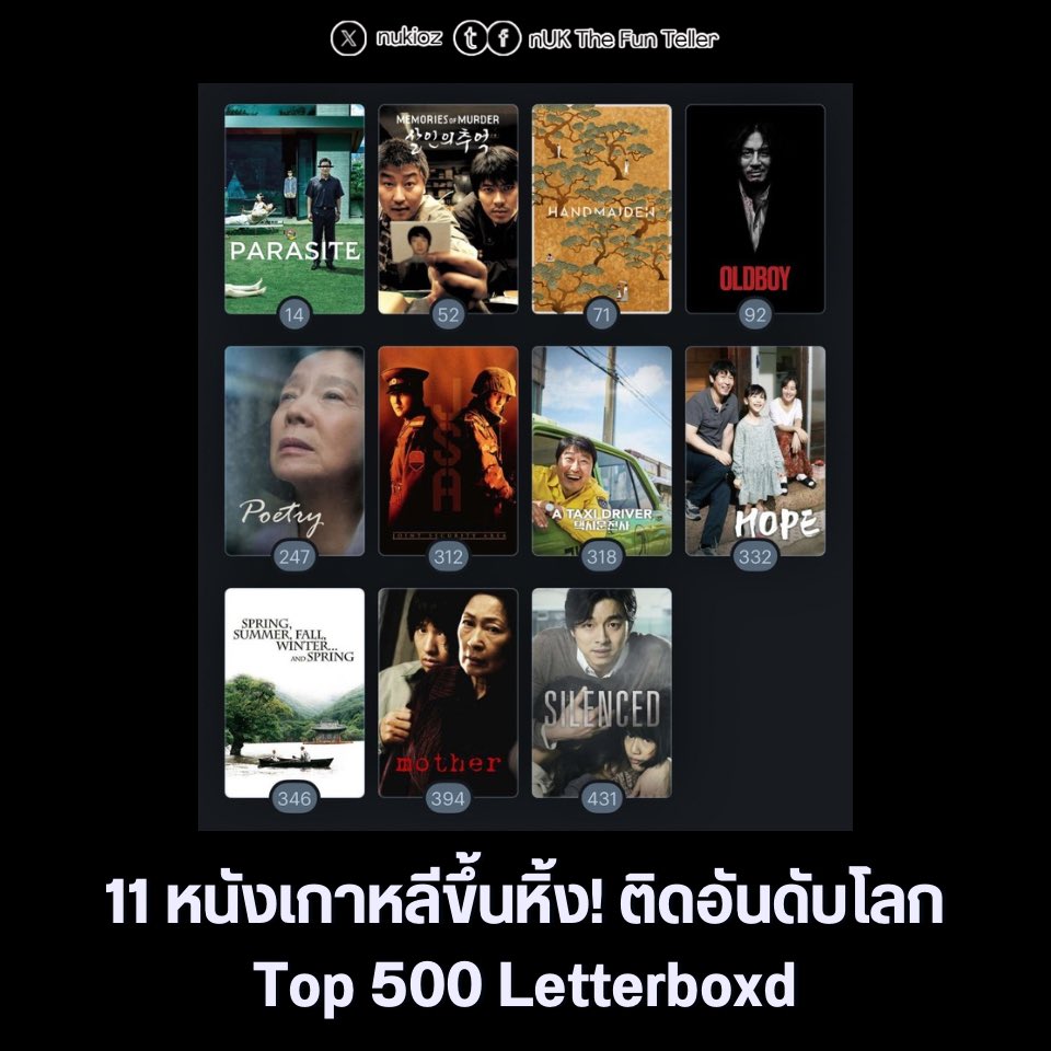 ✅ เปิดโผ 11 หนังเกาหลีระดับตำนานที่ผงาดติดอันดับ Top 500 บน Letterboxd แพลตฟอร์มวิจารณ์หนังระดับโลกที่คอหนังตัวจริงต้องรู้จัก ซึ่งแต่ละเรื่องที่ติดอันดับนั้นการันตีคุณภาพทั้งบทและการแสดงที่ทรงพลังจนคนทั้งโลกยอมรับ

อันดับ 14. #Parasite (ชนชั้นปรสิต)