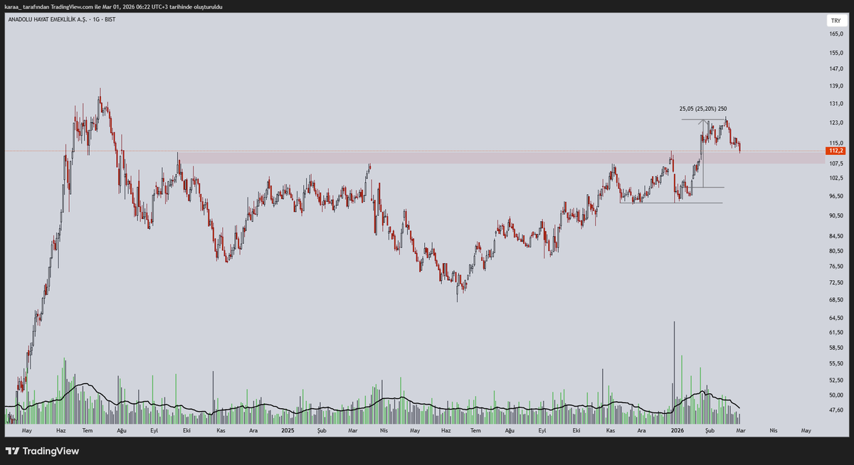 ic0ntrade's tweet photo. #ANHYT #BIST100 Update;

Yaklaşık %25 oranında yükseliş göstermiş. Kırmızı alanı geçmesi olumlu emare fakat altında kalmaması daha olumlu olacaktır diye düşünüyorum. Burayı takip listemde tutmaya devam edeceğim. YTD. https://t.co/BujE5Jgn9l