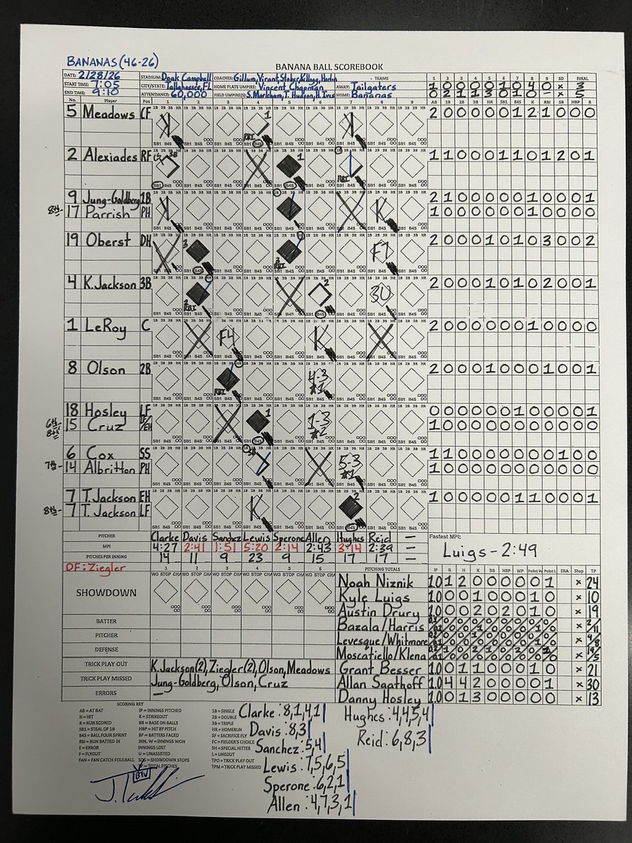 In the finale of the Banana Ball Kickoff Series, <a href="/TheSavBananas/">Savannah Bananas</a> secured a 5-3 win over the Texas Tailgaters! Both teams combined for 6 home runs with the Bananas’ vets KJ Jackson, Jackson Olson &amp; Dan Oberst all launching thrilling walk-off blasts in the 2nd, 3rd and 5th innings!