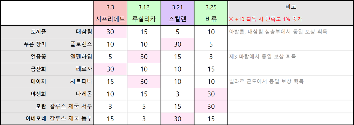 loh_posted's tweet photo. ※ 기존에 이미 '기억의 조각'을 획득한 영웅의 경우 만족도 100% 달성 시 크리스탈 500개가 대체 지급됩니다.

새로 추가된 영웅의 만족도 상승 수치만 별도로 확인하길 원하실 경우에는 이 표를 참고 바랍니다. https://t.co/gpO1SPwnoY