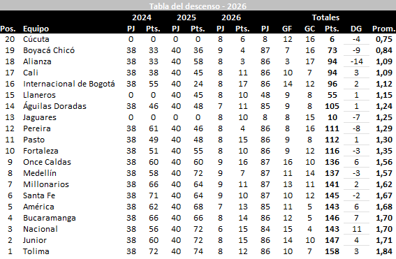 josasc's tweet photo. Tabla del descenso tras los partidos del sábado. https://t.co/kQfnKfr27S