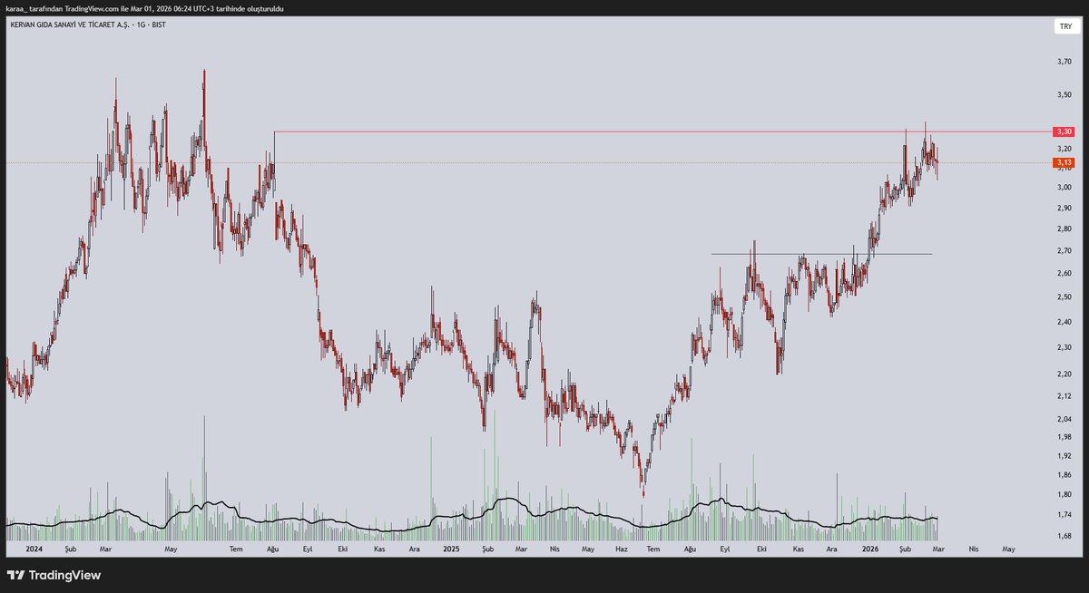 ic0ntrade's tweet photo. #KRVGD #Borsaistanbul #BIST1OO Update;

Direnç olarak çalışabilecek bölgelerde şuan. Çok geri çekilmemiş ama borsanın yiyebileceği bir satış ile işler değişebilir. Takasının da yorumunu size bırakacağım. Bir zahmet bunlardan anlayan kişiler borsada işlem yapsın... YTD. https://t.co/UNfAFC5uxp
