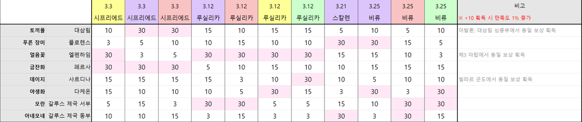 loh_posted's tweet photo. [생일파티] 지역 특산품별 만족도 상승 수치 안내 : 3월

기존 영웅 : [빛] 시프리에드, [어둠] 시프리에드, [어둠] 루실리카, [불] 루실리카, [빛] 물실리카, [어둠] 비류, [불] 비류
신규 영웅 : [불] 시프리에드, [대지] 루실리카, [어둠] 스칼렌, [대지] 비류 https://t.co/mLsKy5qZIr