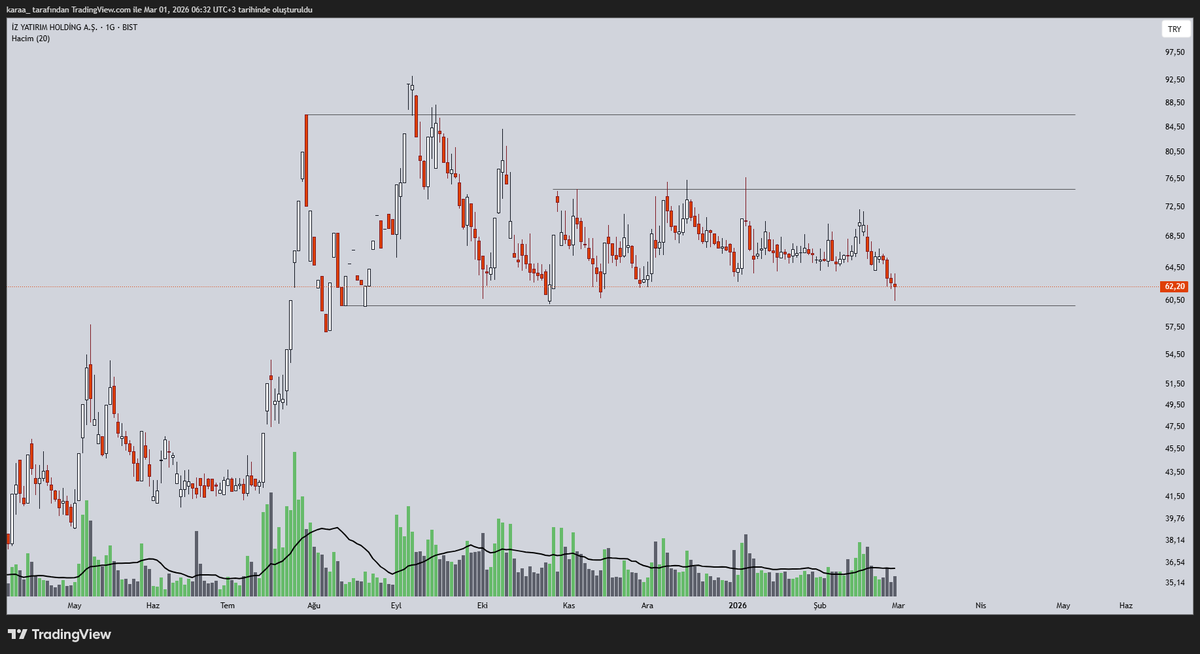ic0ntrade's tweet photo. #IZINV Update;

Hareketsiz geçen haftalar... https://t.co/L47HYChK4o