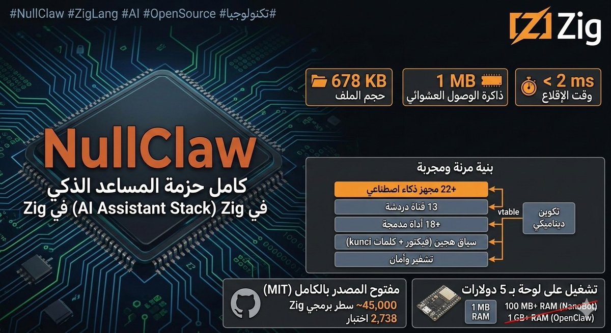 alghali's tweet photo. 🚨 عاجل: تمت إعادة بناء حزمة المساعد الذكي (AI Assistant Stack) بالكامل بلغة Zig! 🤯

تعرفوا على NullClaw:

حجم الملف 678 KB فقط! يستهلك رام ~1 MB، ويقلع في أقل من 2 ملي ثانية.

بدون بيئة تشغيل، بدون إطار عمل، فقط كود Zig خام.

ليش هذا الإنجاز مجنون؟ 📉
مقابل أنظمة تستهلك 1GB رام (مثل OpenClaw) وتحتاج أجهزة غالية، هذا النظام يشتغل على لوحة بـ 5 دولار، وبـ 0.1% فقط من الموارد.. وبنفس الكفاءة!

وش المدمج في الـ 678 KB؟ 📦
• يدعم 22+ مزود ذكاء اصطناعي (OpenAI, DeepSeek, Groq...)
• 13 منصة محادثة (WhatsApp, Telegram, Discord...)
• 18+ أداة مدمجة وبحث هجين (Vector + Keyword)
• دعم عتاد (Raspberry Pi, Arduino) وبيئات معزولة (Sandboxing)
• تشفير افتراضي قوي لمفاتيح الـ API.

الأجمل؟
حوالي 45,000 سطر برمجي، بدون أي اعتمادات خارجية (Zero dependencies)، وكل شيء (مقدمي الخدمة، القنوات، الأدوات) قابل للتغيير من ملف Config بدون لمس الكود!

مفتوح المصدر بالكامل (MIT License). 🔥🚀

✍️ heynavtoor