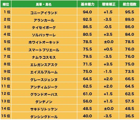 ⬇️ チューリップ賞    全頭AI指数表⬇️

🔥環境補正AI指数で大穴発見🔥

これからも指数表を投稿していくので参考になった方はフォローよろしくお願いします！

理系AI研究生の独自指数ランキング、環境(馬場・風)補正込みで算出！

#チューリップ賞 #競馬予想 #AI指数