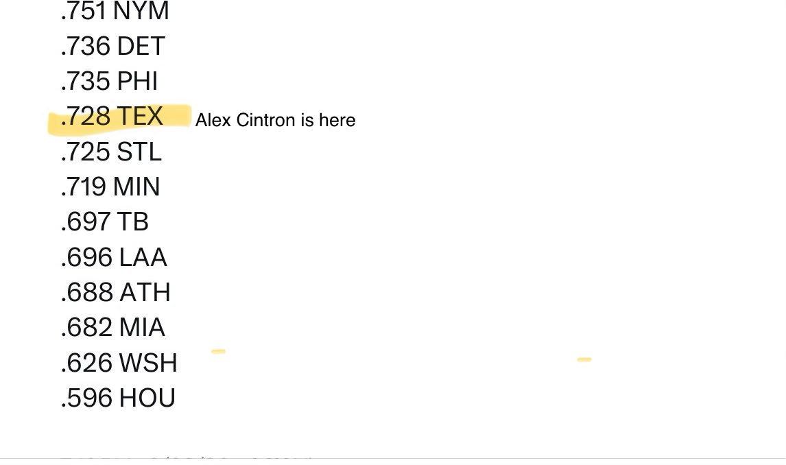 Spring training slugging so far. 
(I don’t care about spring stats)